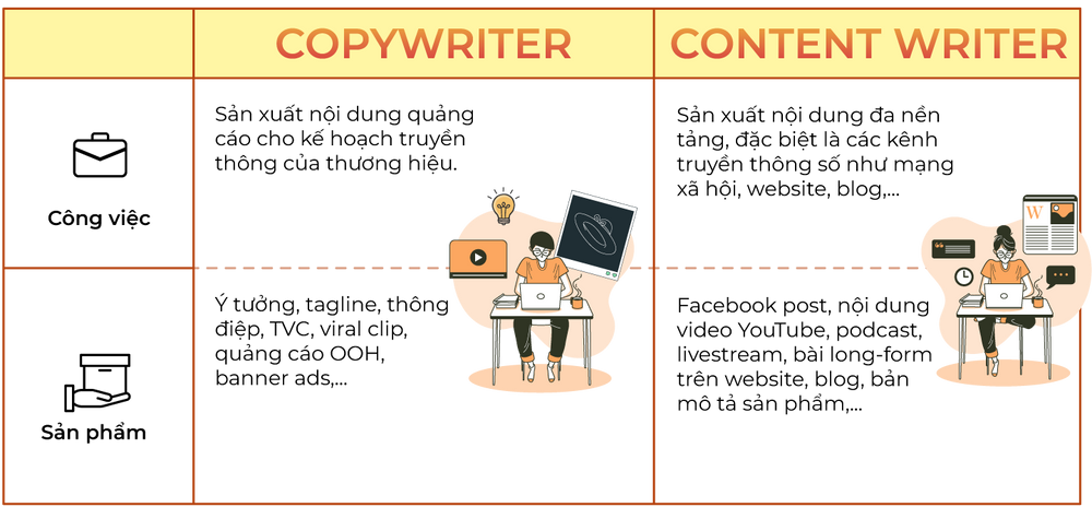 khác biệt giữa copywriter và content writer
